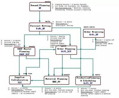 某通信設(shè)備制造業(yè)S&OP實施案例